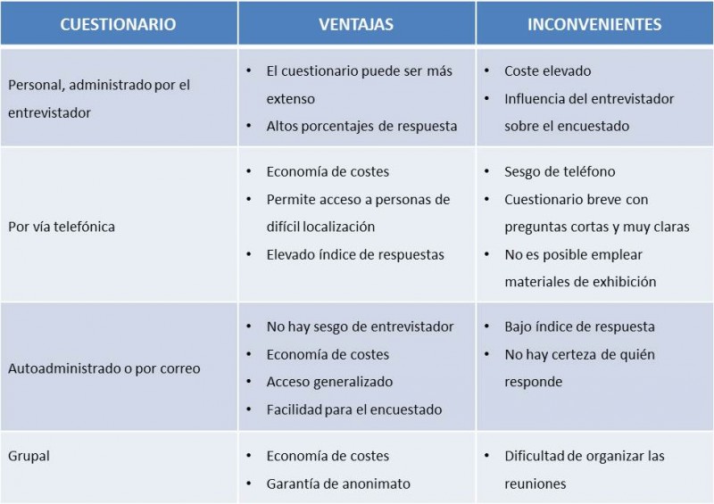 Las herramientas de recogida de datos; Cuestionarios | SalusPlay